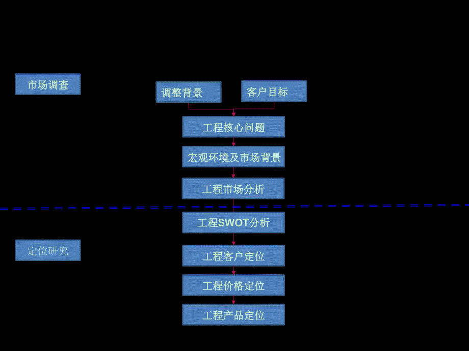 2011年赤峰市中天御龙湾产品定位报告_第3页