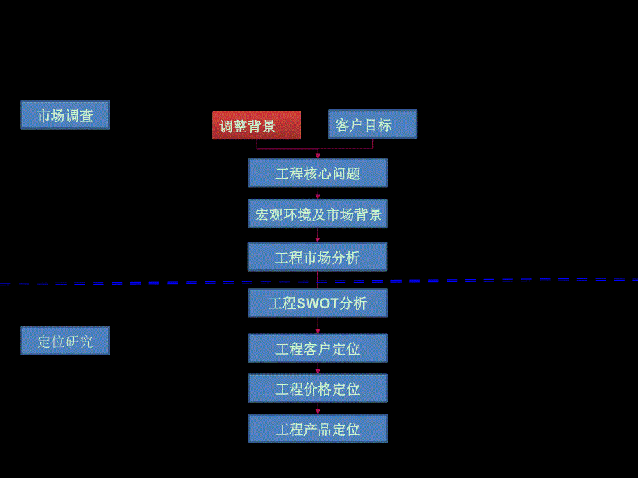 2011年赤峰市中天御龙湾产品定位报告_第4页