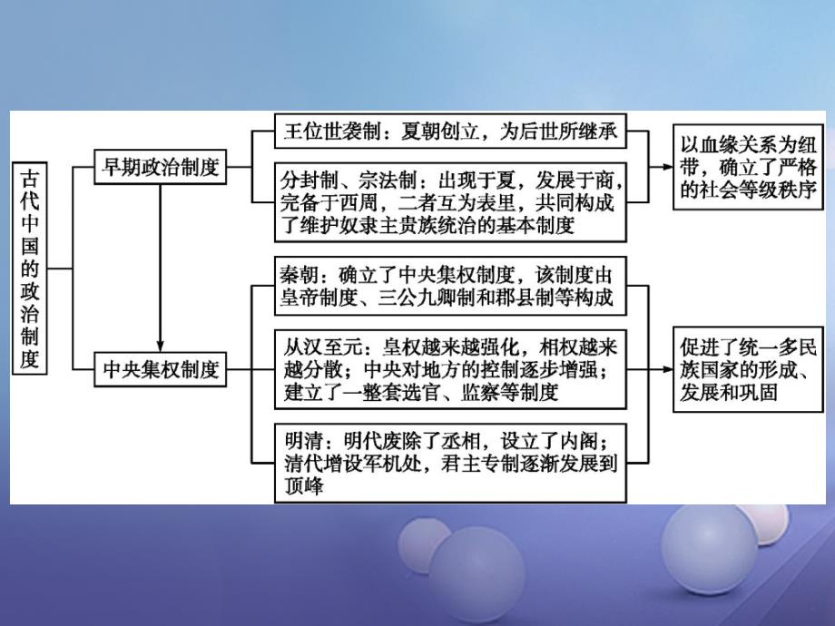 高中历史第一单元古代中国的政治制度单元整合课件新人教版必修1_第2页