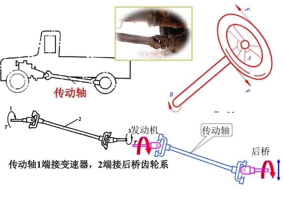 轴和联轴器的结构与工作原理.ppt_第5页