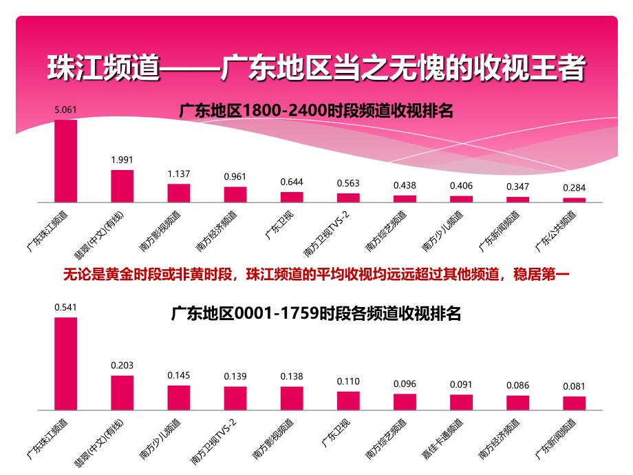 珠江频道“时间提醒”植入广告合作方案_第2页