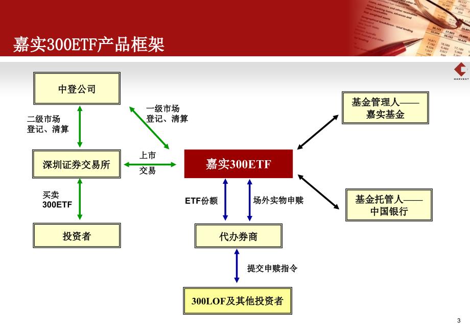 沪深300ETF产品方案_第3页