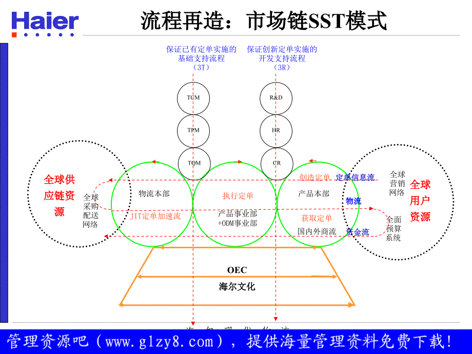 海尔现代物流课件_第3页