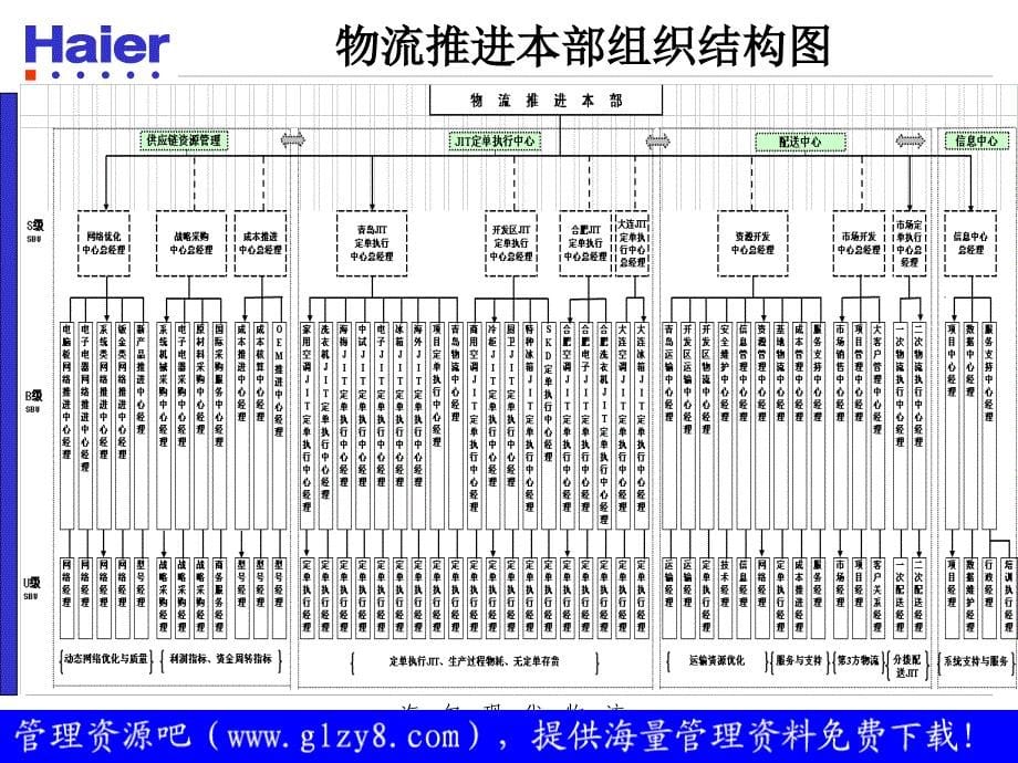 海尔现代物流课件_第5页