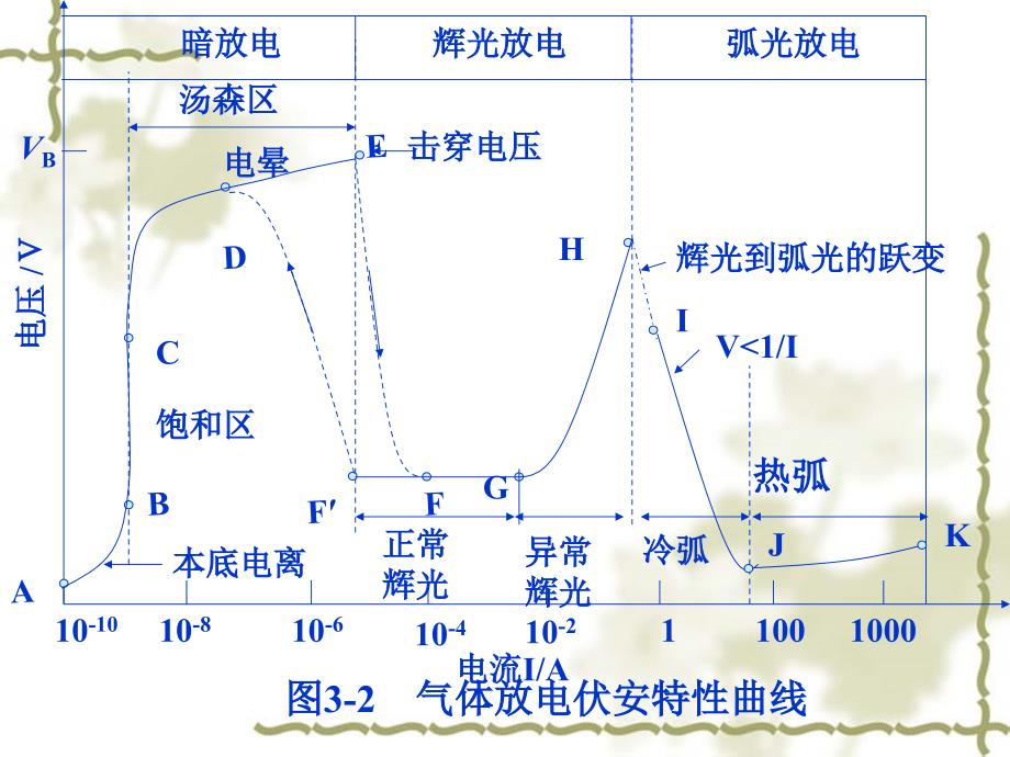 3等离子体发生技术.ppt_第3页