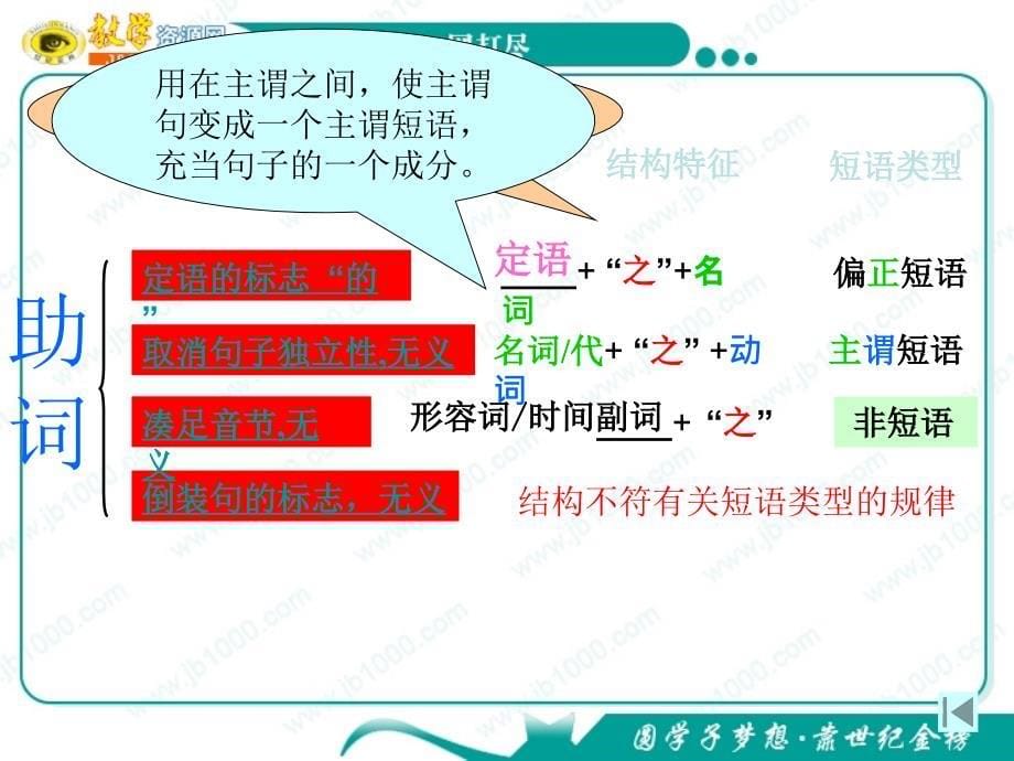 语文高考复习课件：文言文(“之”的注释及其规律).ppt_第5页