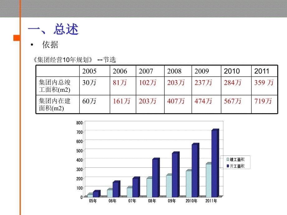 金地集团战略支撑体系之四开发效率提升182623999课件_第5页