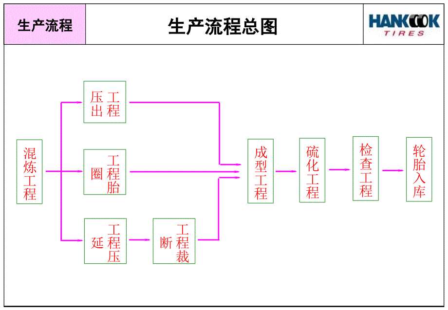 韩泰轮胎生产流程课件_第3页