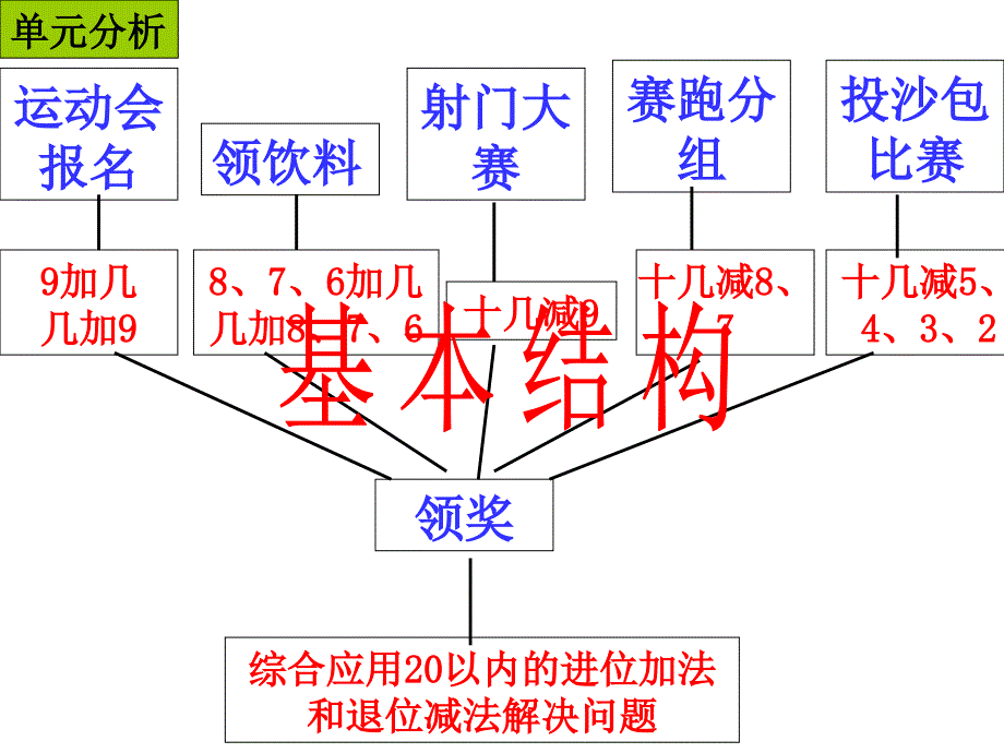 20以内的进位加法和退位减法复习_第2页