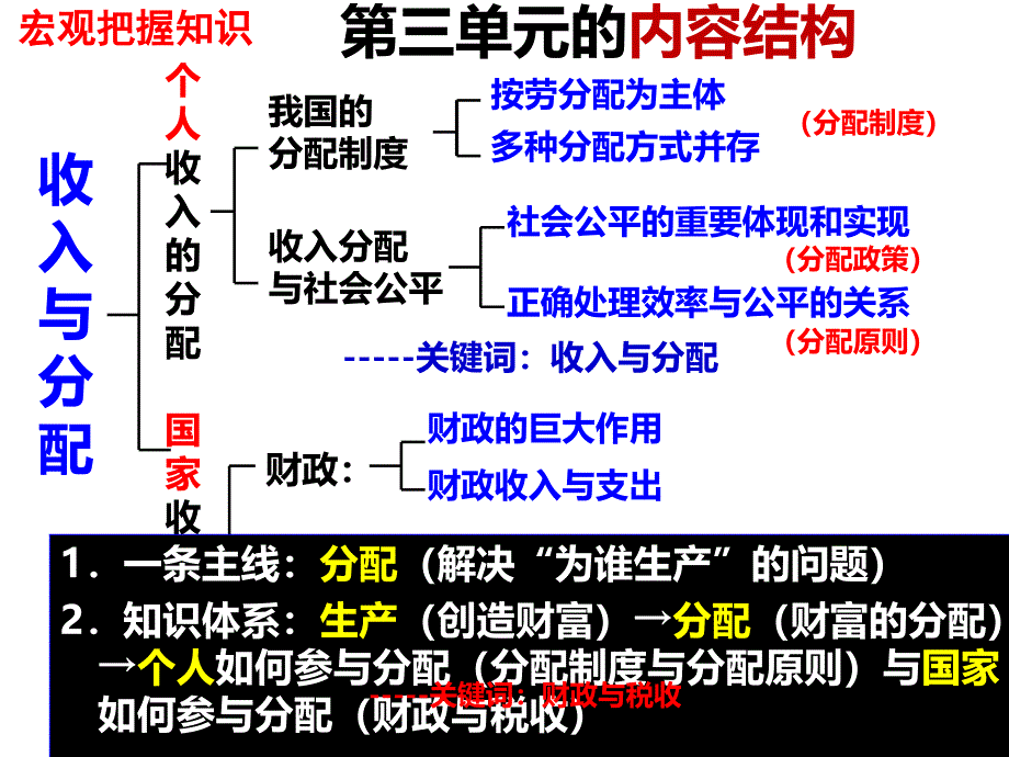 个人收入的分配高三一轮复习课件_第2页