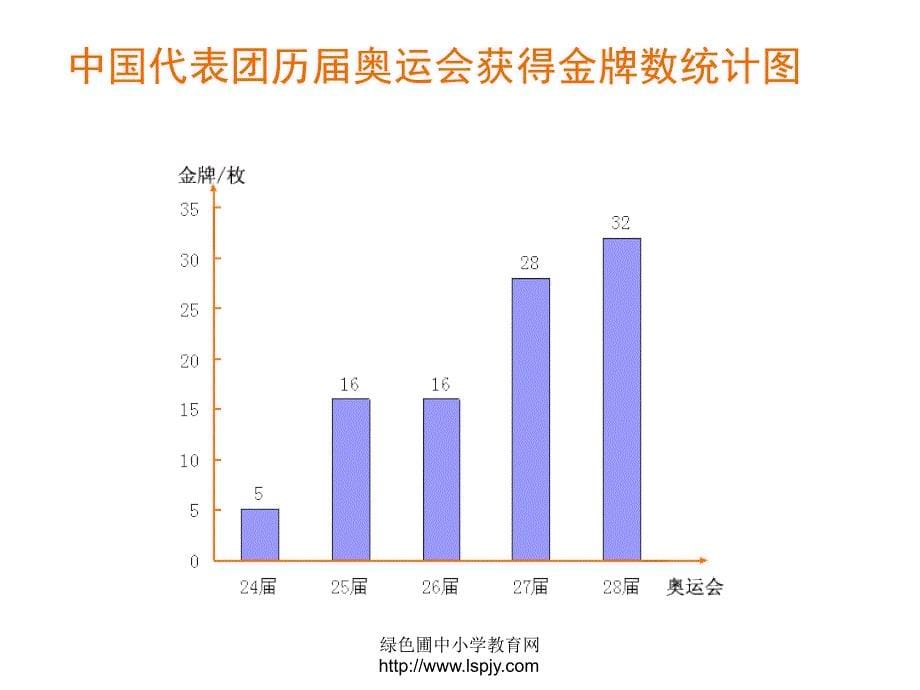 人教版四年级数学下册《折线统计图》PPT课件_第5页