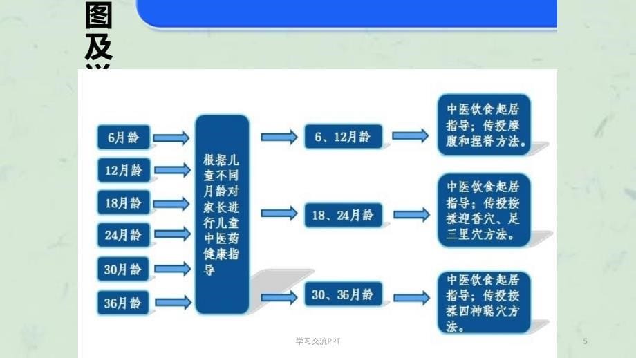 0-36个月儿童中医药管理ppt课件_第5页