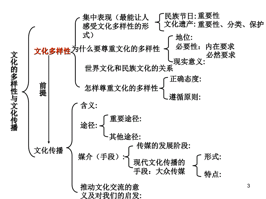 文化生活知识框架.PPT_第3页