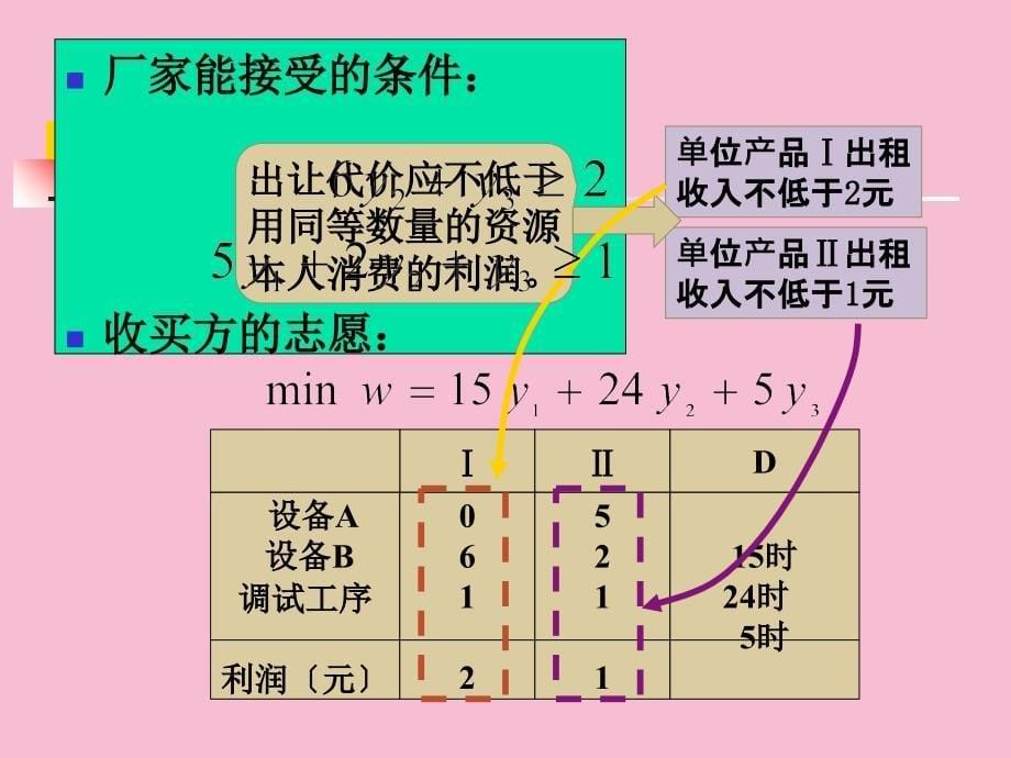 管理运筹学03对偶问题ppt课件_第5页