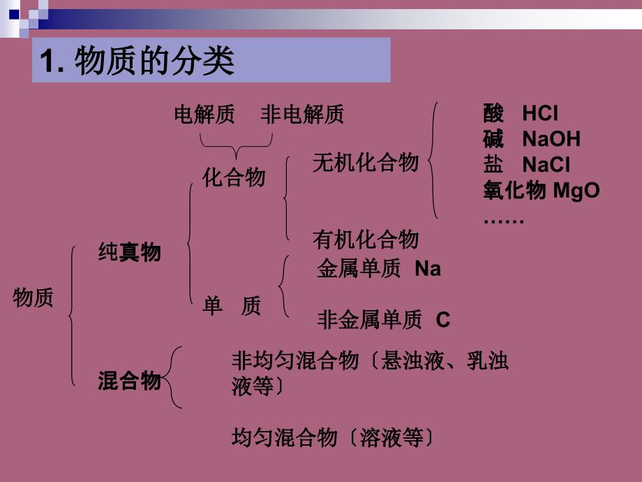 高中化学必修1专题一物质分类与转化教案ppt课件_第3页