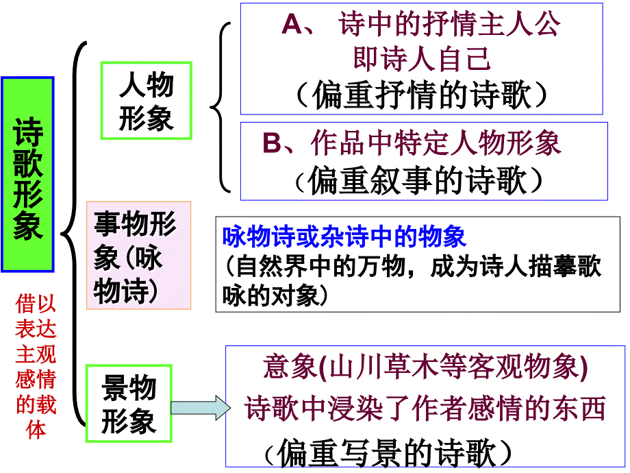 诗歌鉴赏之景物形象鉴赏分析课件_第2页