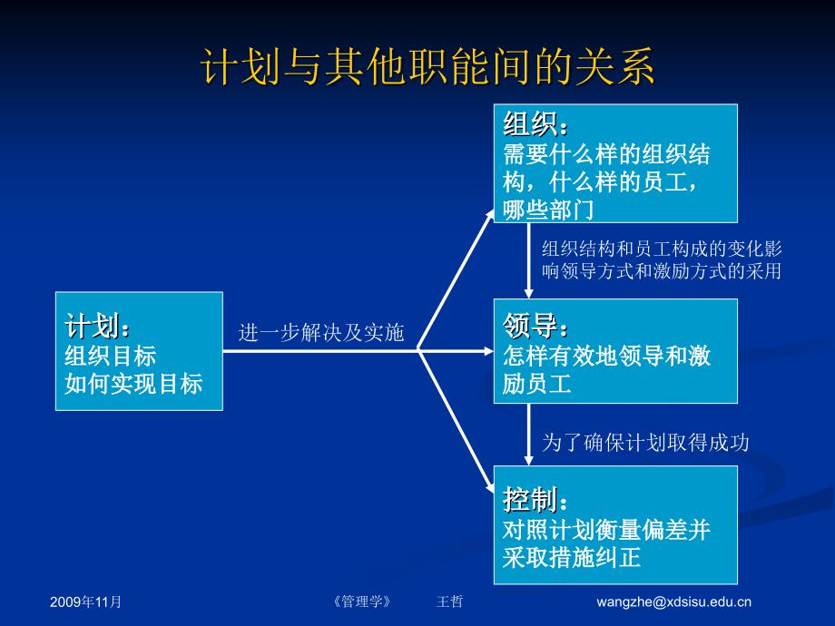 计划基础-2011-2-dg.ppt_第3页