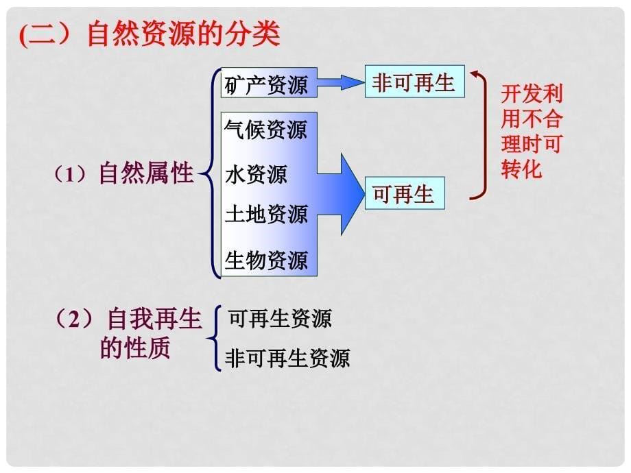 高一地理必修1 自然资源与人类活动 课件_第5页