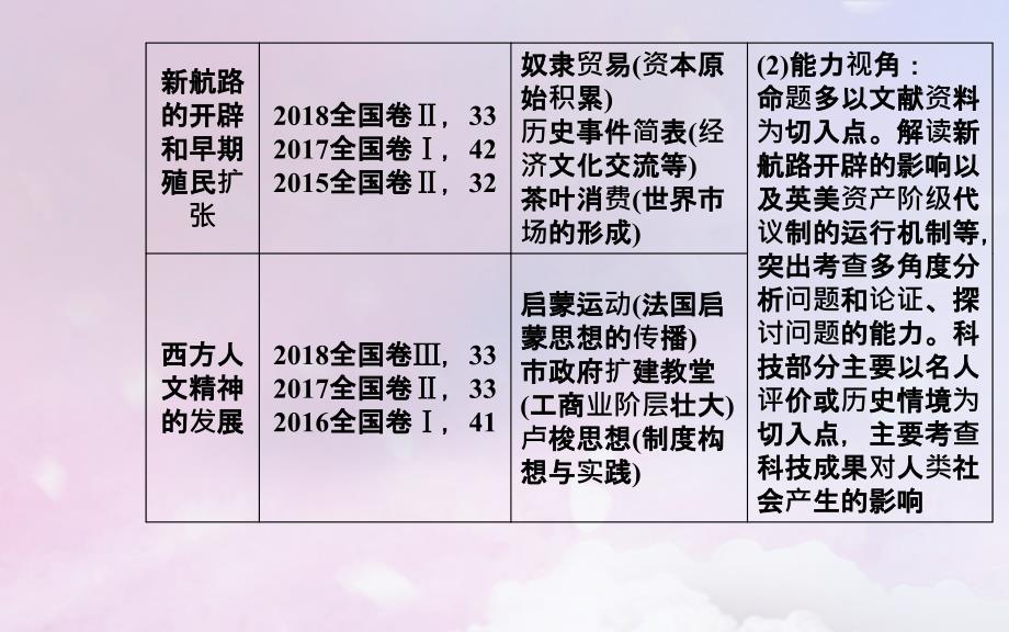 （广东专）高考历史二轮复习 上篇 模块二 近代世界工业文明的兴起与工业文明冲击下的中国 第5讲 工业文明的曙光—近代前期的世界课件_第4页