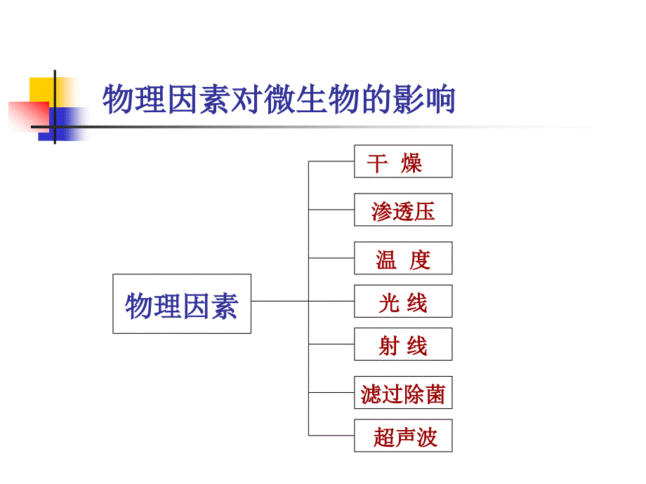 第三章外界因素对微生物的影响_第2页