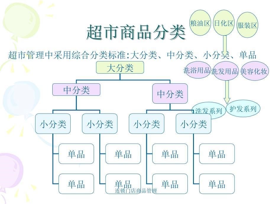 连锁门店商品管理_第5页