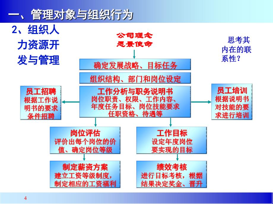 管理者的角色认知1_第4页