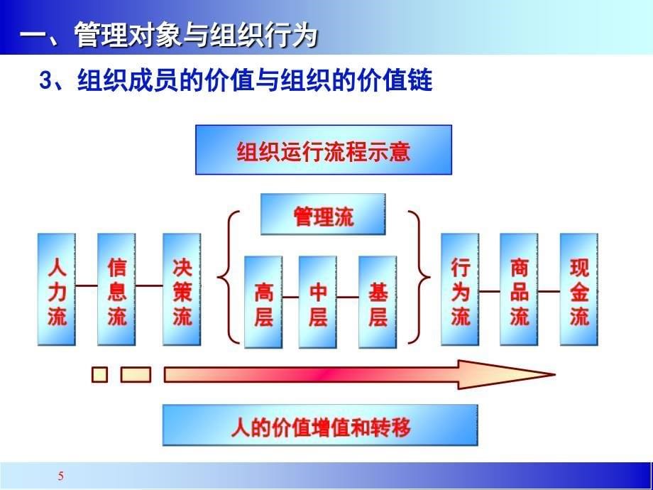 管理者的角色认知1_第5页