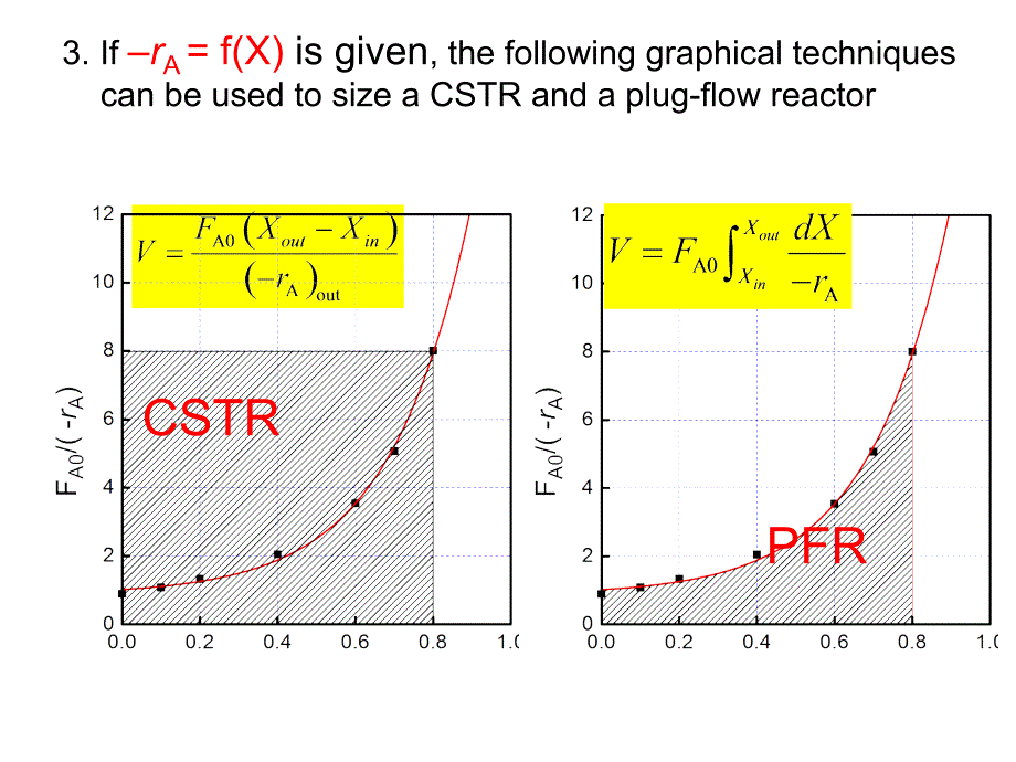 反应工程基础：Chap3 Rate Laws and Stoichiometry_第3页