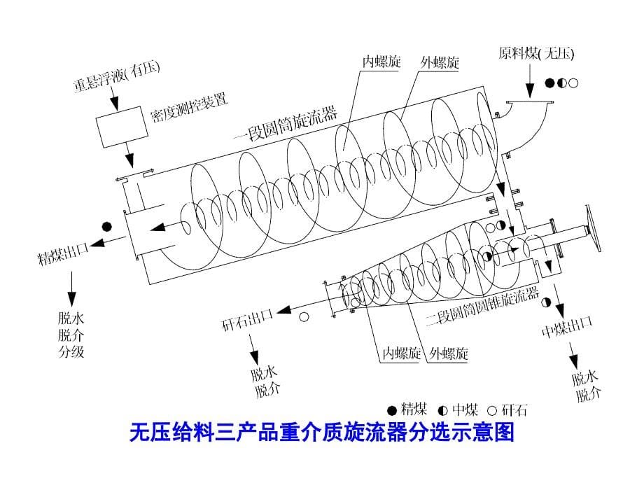 选矿工艺与设备之重介选煤_第5页