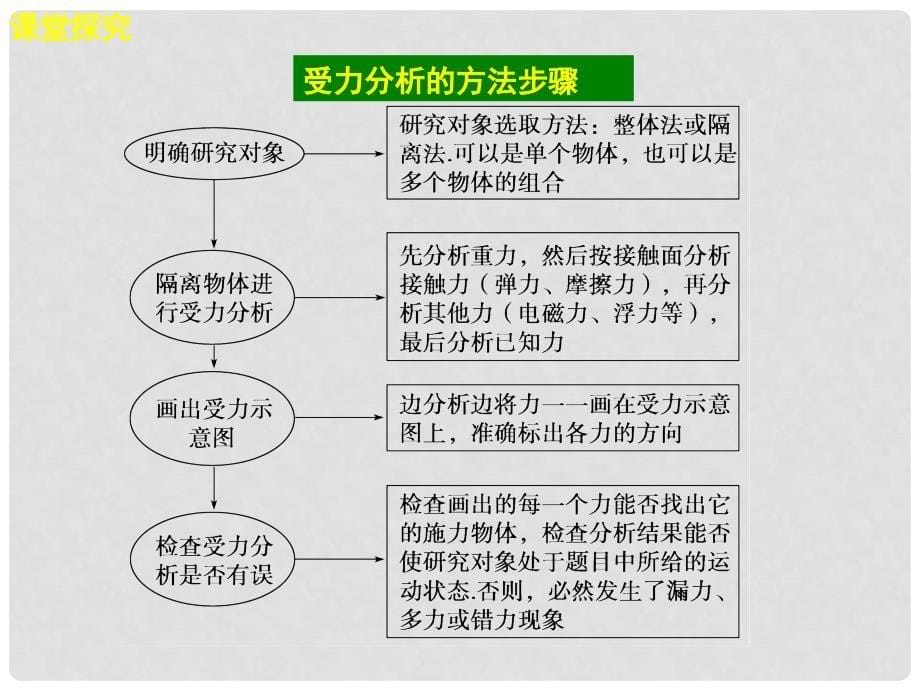 高考物理大一轮复习 第二章 专题二受力分析共点力的平衡课件_第5页