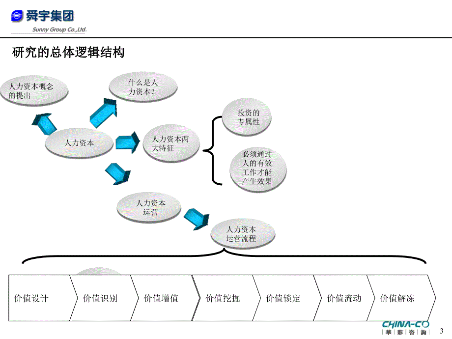 人力资本运营研讨_第3页