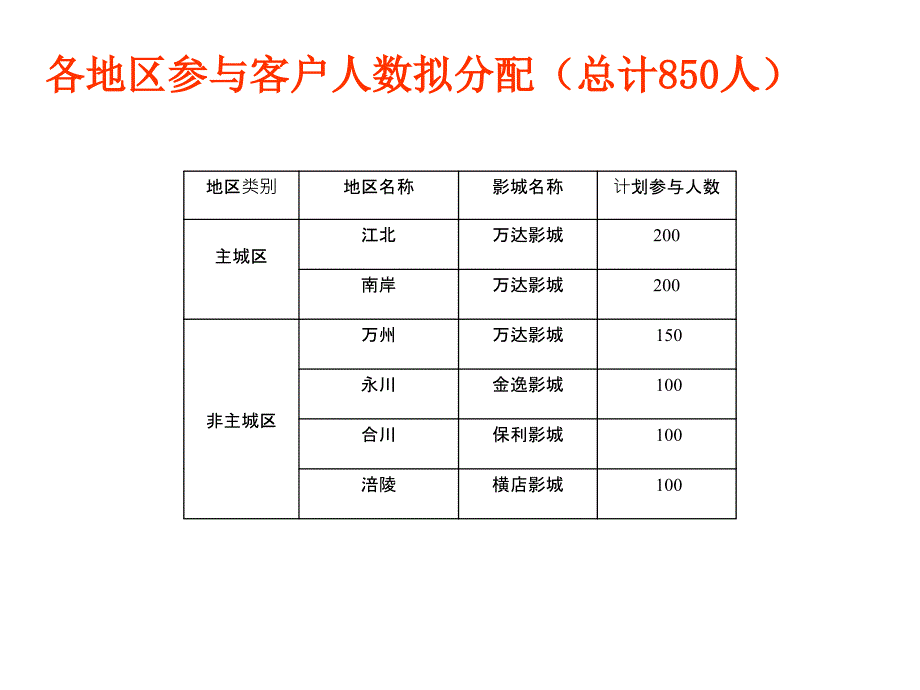 企业回馈客户观影会方案_第3页