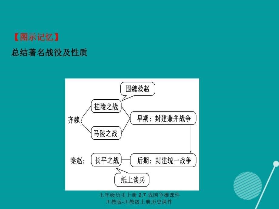 【最新】七年级历史上册 2.7 战国争雄课件 川教版-川教级上册历史课件_第5页