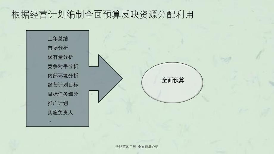 战略落地工具全面预算介绍ppt课件_第4页