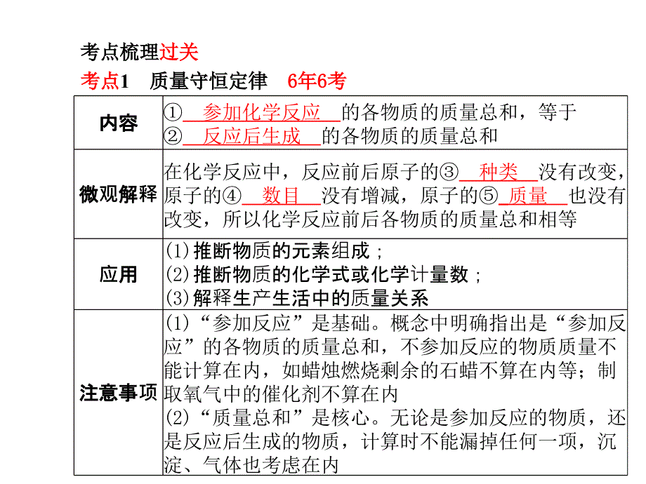 九年级化学第五单元复习课件_第3页