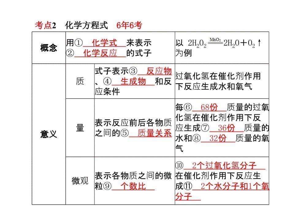 九年级化学第五单元复习课件_第5页