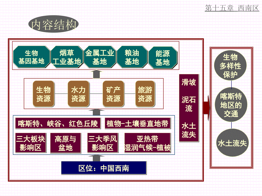 十五章西南区_第3页