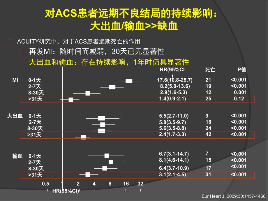 ACS抗栓治疗平衡之道临床获益和出血风险_第4页