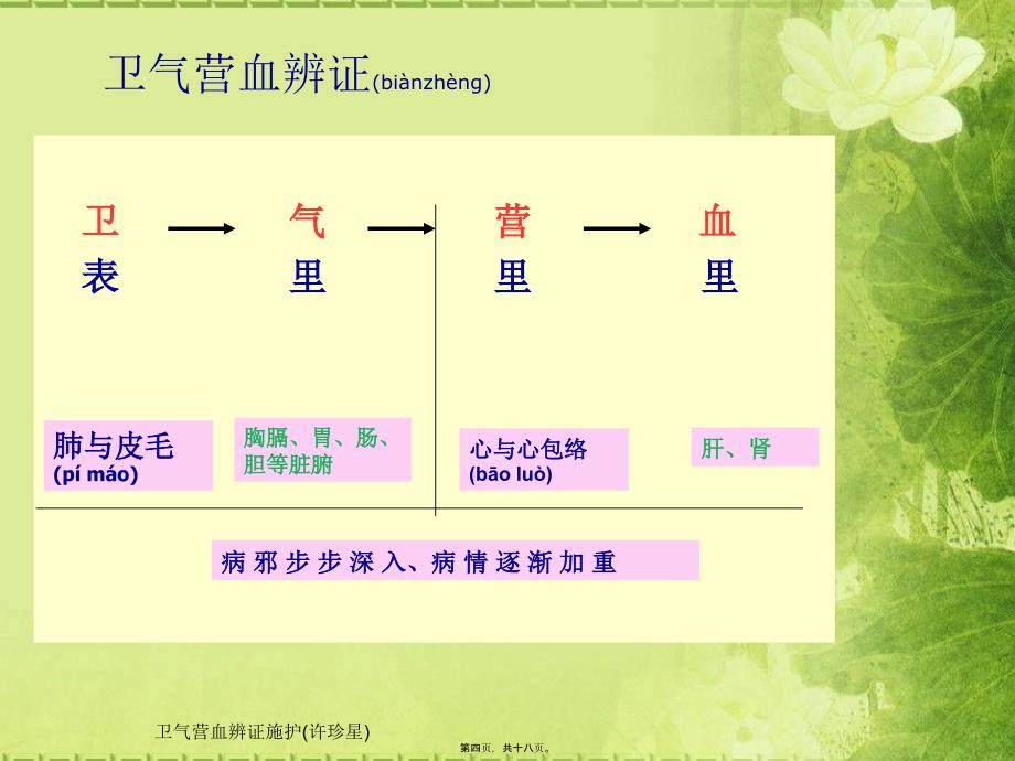 卫气营血辨证施护(许珍星)课件_第4页