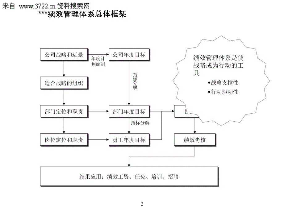 某汽车零部件制造公司薪酬绩效管理咨询全案绩效管理培训PPT48页ppt课件_第3页