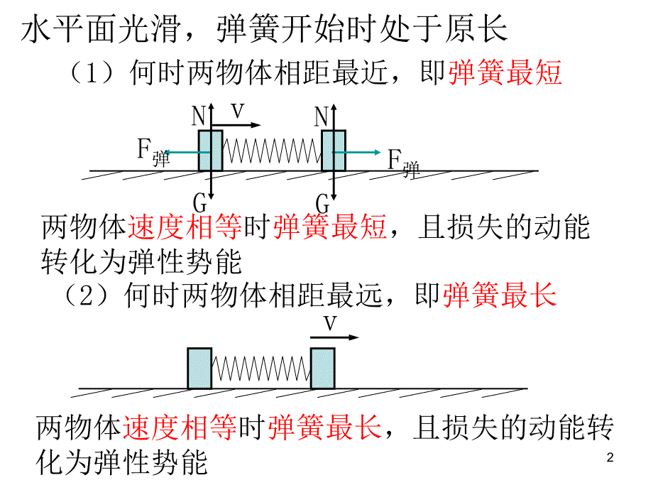 动量守恒定律的应用弹簧问题ppt课件_第2页