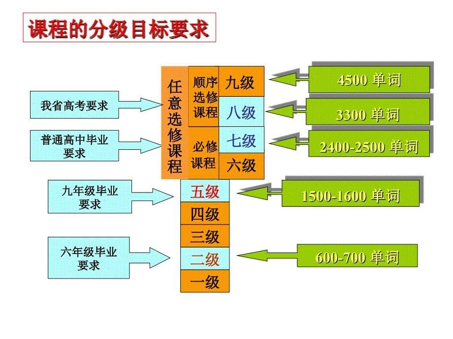 高中英语词汇教学课件_第5页