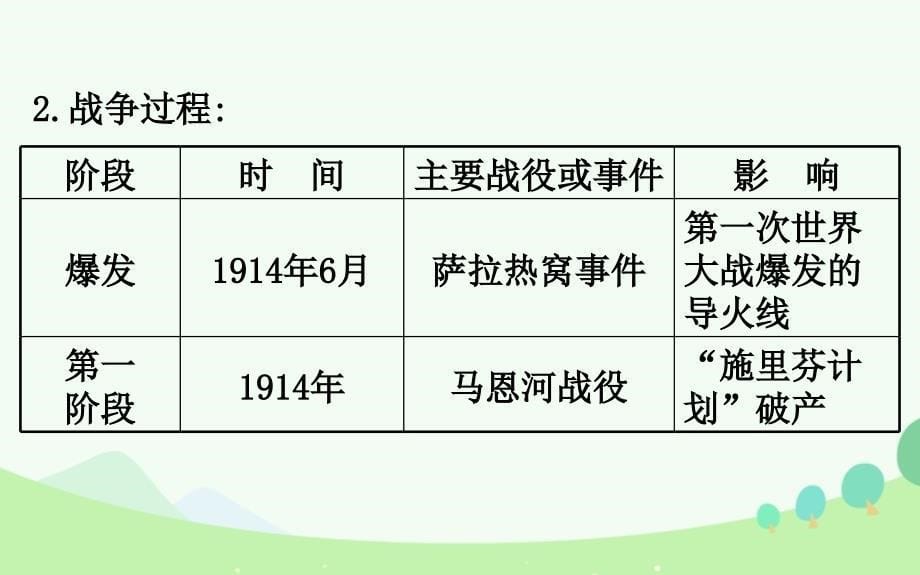 （通史版）2017届高考历史一轮复习 20世纪的战争与和平 第一单元 第一次世界大战与凡尔赛华盛顿体系课件 新人教版选修[共36页]_第5页