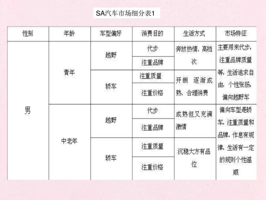 STP汽车战略分析ppt图文.ppt_第3页