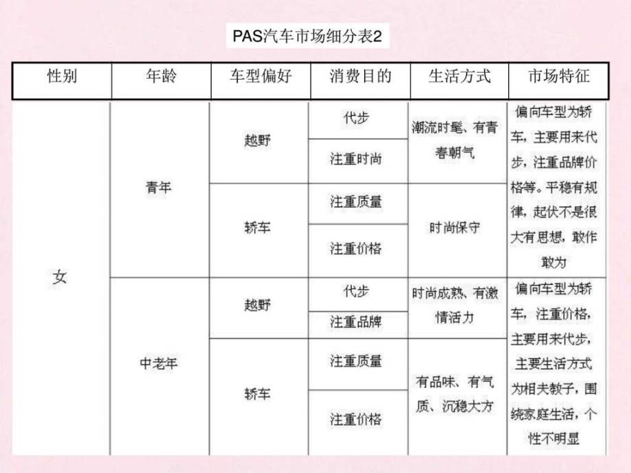 STP汽车战略分析ppt图文.ppt_第4页