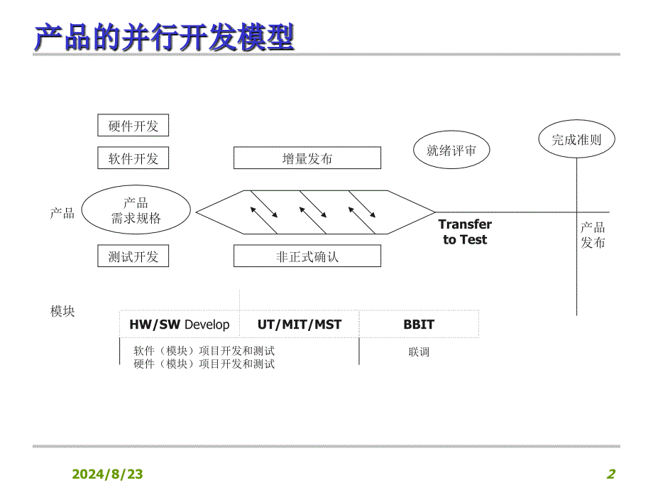 研发项目管理计划及控制(ppt 42页).ppt_第3页