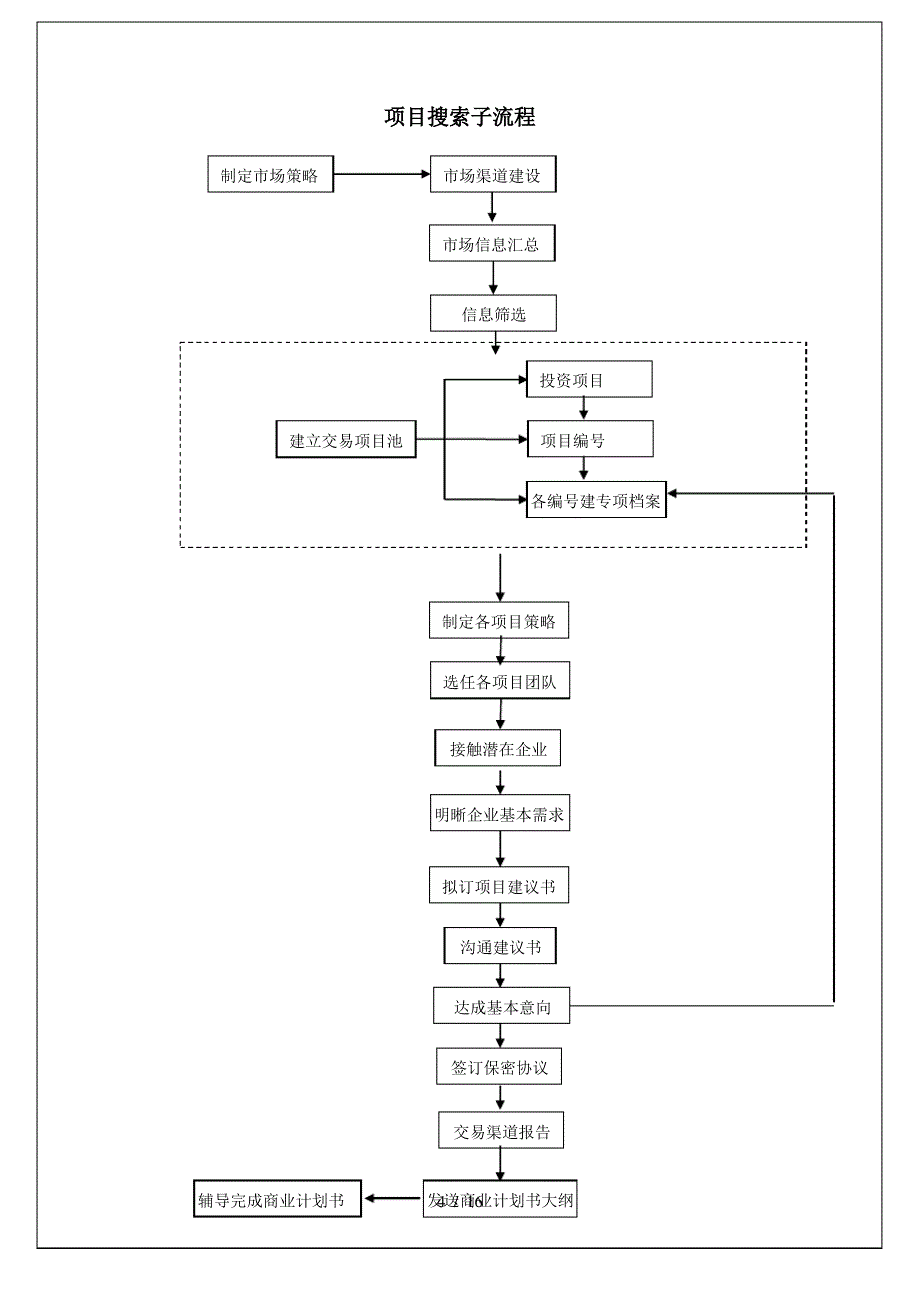 直接股权投资作业流程2[1]_第4页