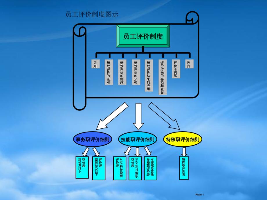 LG公司员工绩效评价制度_第3页