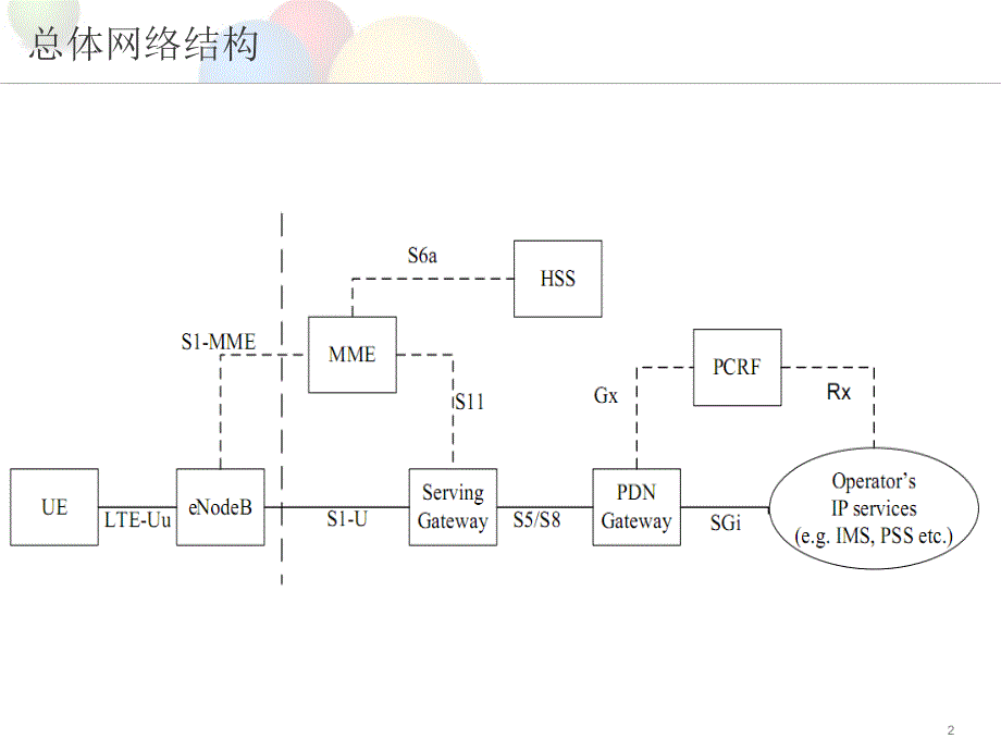 LTE附着流程及UE位置理_第2页