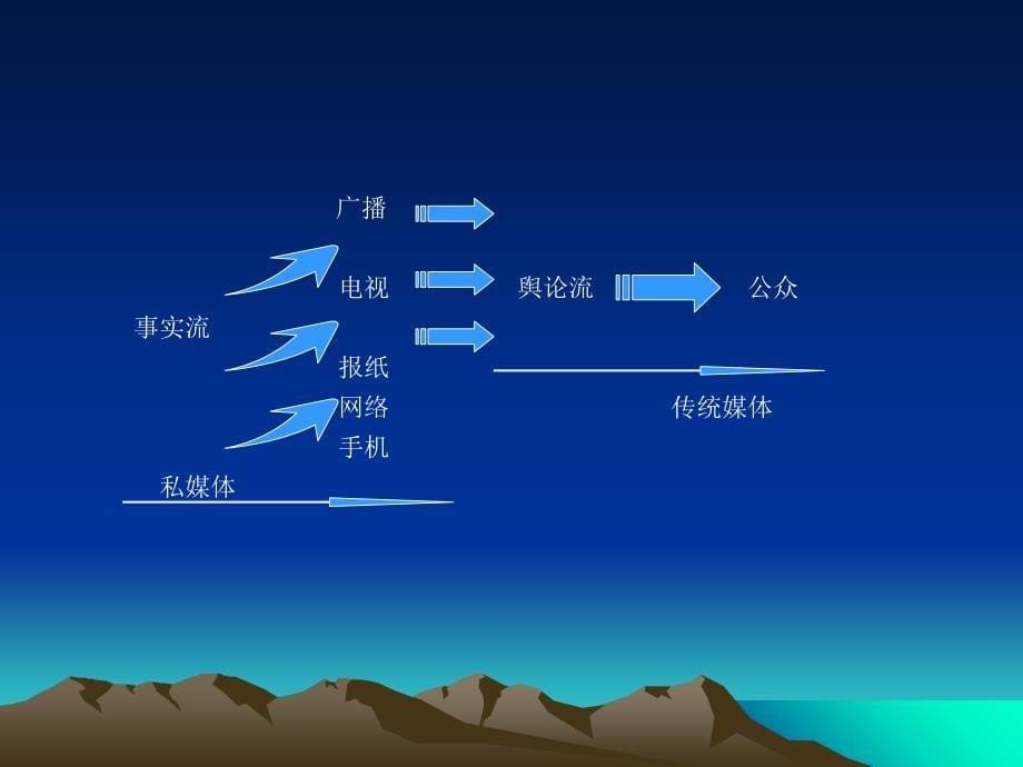 媒体关系与危机管理课件_第5页